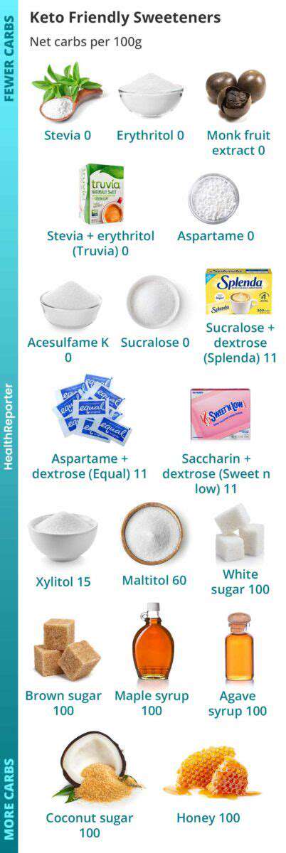 Keto-FriendlySweeteners:ASweetSymphonyofAlternatives